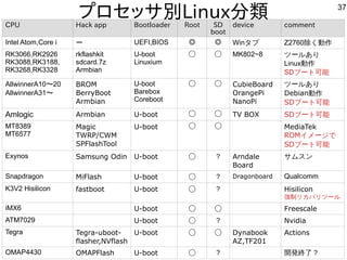 37
プロセッサ別Linux分類
Kapperのネット独断調査（間違っていたらごめんなさい。修正します）
CPU Hack app Bootloader Root SD
boot
device comment
Intel Atom,Core i...