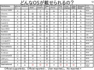 12
どんなOSが載せられるの？
Official supported◎、Official reported○、User reported△、No reported ×
Distributions iphone
５〜
Android Windows
Tablet
NoPAE
NotePC
Rasp
Pi
Windows
Phone
Pine
Phone
Linux
Zaurus
Nokia
N900
Nintendo
Switch
Com
ments
Windows10ARM × × ー × △ △ × × × △ ARM
Ubuntu × △ ◎ ○ ◎ × ? △ △ △ Desktop
Debian × △ ◎ ◎ ◎ × ○ ○ ◎ △ Desktop
ArchLinux × △ ◎ ○ ◎ × ○ △ △ △ Desktop
CentOS × △ △ △ ○ × × × × × Desktop
FreeBSD × × △ ◎ ◎ × ? × × △ Desktop
OpenBSD × × △ ◎ ◎ × ? ○ × × Desktop
NetBSD × × △ ◎ ◎ × ? ◎ ◎ × Desktop
Android-x86 ー ー ◎ ○ ー ー ー ー ー ー ｘ86
ChromeOS × × ◎ △ ◎ × × × × × x86,ARM
LineageOS × ◎ ◎ △ ◎ △ ◎ × △ △ ARM,x８６
SailfishOS × ◎ △ ー △ × ◎ × ◎ × ARM
PlasmaMobile × ◎ ◎ × ◎ × ◎ × × × ARM,x86
Maemo × △ × × ◎ × ◎ × ◎ × ARM,x86
Armbian × △ ー ー ◎ × ? × × × ARM
postmarketOS ○ ◎ ◎ × ◎ ○ ◎ × ◎ × ARM,x86
UBPorts × ◎ × ー ◎ × ◎ × × × ARM
LuneOS × ◎ × × × × ◎ × × × ARM
MainlineKernel × △ ◎ ◎ ◎ × ◎ ◎ ◎ ？ Linux
*BSD
 