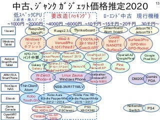 13
中古、ｼﾞｬﾝｸ ｶﾞｼﾞｪｯﾄ価格推定2020
~2000円~1000円 ~4000円 ~6000円 ~10千円 ~15千円 ~20千円 30千円～
RaspiZero
NanoPi
Raspi2,3,4 Thinkerboard
JetsonNano
Atom board
JetsonTK1
JetsonTX1
Miix2 8
Venue8Pro
8,10ｲﾝﾁWinﾀﾌﾞ
T100TA,HA
2in1 Winﾀﾌﾞ
Corei3,i5ﾀﾌﾞ
Surface3Pro
GPD-Win
GPD-Pocket
Kobo
Touch,Glo
Kobo Aura
Kindle PapperWhite
2012〜2014
Galaxy Tab
Galaxy S2
Nexus7 2012
NexusPlayer
ME176C
Nexus5,5X
Nexus7 2013
ZenPhone2
Nexus9
Nexus6,6P
ThinClient
Atom
要改造(ﾊｯｷﾝｸﾞ)低ｽﾍﾟｯｸCPU
上級者・廃人ｿﾞｰﾝ
ﾛｰｴﾝﾄﾞ中古 現行機種
Netwalker
WindowsRT
Nokia N900
Linux Zaurus
Windows Phone DM200
KPD-701
7ｲﾝﾁ中華
CoreM
Winﾀﾌﾞ
NANOTE
Surface3
W-Zero3
iPhone~4
Kindle Fire HD
Kindle PapperWhite
2015〜2017
Nexus10
Xperia Z1~Z5
TF101,TF201
KindleFireHDX2013
Windows7
ジャンク
タブレット
TW06W
FCmini
PSClassic
DreamCast
PS2,XBOX,GC
PS3
XBOX360
1 board
ARM PDA
SmartPhone
Android
SmartPhone
Tablet
Windows
Tablet
ThinClient
NAS
E-book
Game
Console
OpenWRT
Router
Nintendo
Switch
NSB-3NR1T1MLV
XperiaXA2
GooglePixel
OnePlus3,3T
XperiaX
Google
Pixel3XL
Gemini
PDA
Pine
Phone
PS4
GL-MT
300N
 