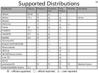 18
Supported Distributions
Distribution Version Pinebook Pinebook
Pro
Pine
Phone
PineTab comments
Ubuntu 20.04 ◎ ◎ ？ ー
Debian 10.x ◎ ◎ ◎ ー chroot
Manjaro ◎ ◎ ◎ ー
ArchLinux ○ ○ △ △
Fedora 32 ◎ ◎ ◎ ー
FreeBSD 11.x ○ ○ × ー
OpenBSD 6.7 ◎ ◎ × ー
NetBSD 9.0 ◎ ◎ × ー
ChromiumOS ○ ○ × ー
Android CUSTOM ROM ○ ○ × ー
Plasma Mobile × × ◎ ー
UBPorts △ △ ◎ ○
NEON(Plasma-mobile) × × ◎ ー
Lune OS × × ◎ ー
NixOS × × ◎ ー
postmarketOS ◎ ◎ ◎ ◎ Mainline Kernel
SalfishOS/NEMO Mobile 3.x × × ◎ ー
◎：official supported、◯：official reported、△：user reported
 