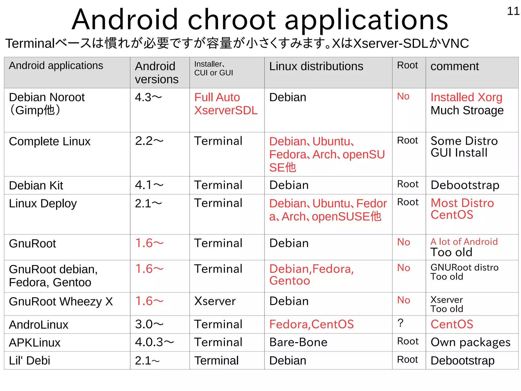 11
Android chroot applications
Android applications Android
versions
Installer、
CUI or GUI
Linux distributions Root comment
Debian Noroot
（Gimp他）
4.3〜 Full Auto
XserverSDL
Debian No Installed Xorg
Much Stroage
Complete Linux 2.2〜 Terminal Debian、Ubuntu、
Fedora、Arch、openSU
SE他
Root Some Distro
GUI Install
Debian Kit 4.1〜 Terminal Debian Root Debootstrap
Linux Deploy 2.1〜 Terminal Debian、Ubuntu、Fedor
a、Arch、openSUSE他
Root Most Distro
CentOS
GnuRoot 1.6〜 Terminal Debian No A lot of Android
Too old
GnuRoot debian,
Fedora, Gentoo
1.6〜 Terminal Debian,Fedora,
Gentoo
No GNURoot distro
Too old
GnuRoot Wheezy X 1.6〜 Xserver Debian No Xserver
Too old
AndroLinux 3.0〜 Terminal Fedora,CentOS ？ CentOS
APKLinux 4.0.3〜 Terminal Bare-Bone Root Own packages
Lil' Debi 2.1〜 Terminal Debian Root Debootstrap
Terminalベースは慣れが必要ですが容量が小さくすみます。XはXserver-SDLかVNC
 