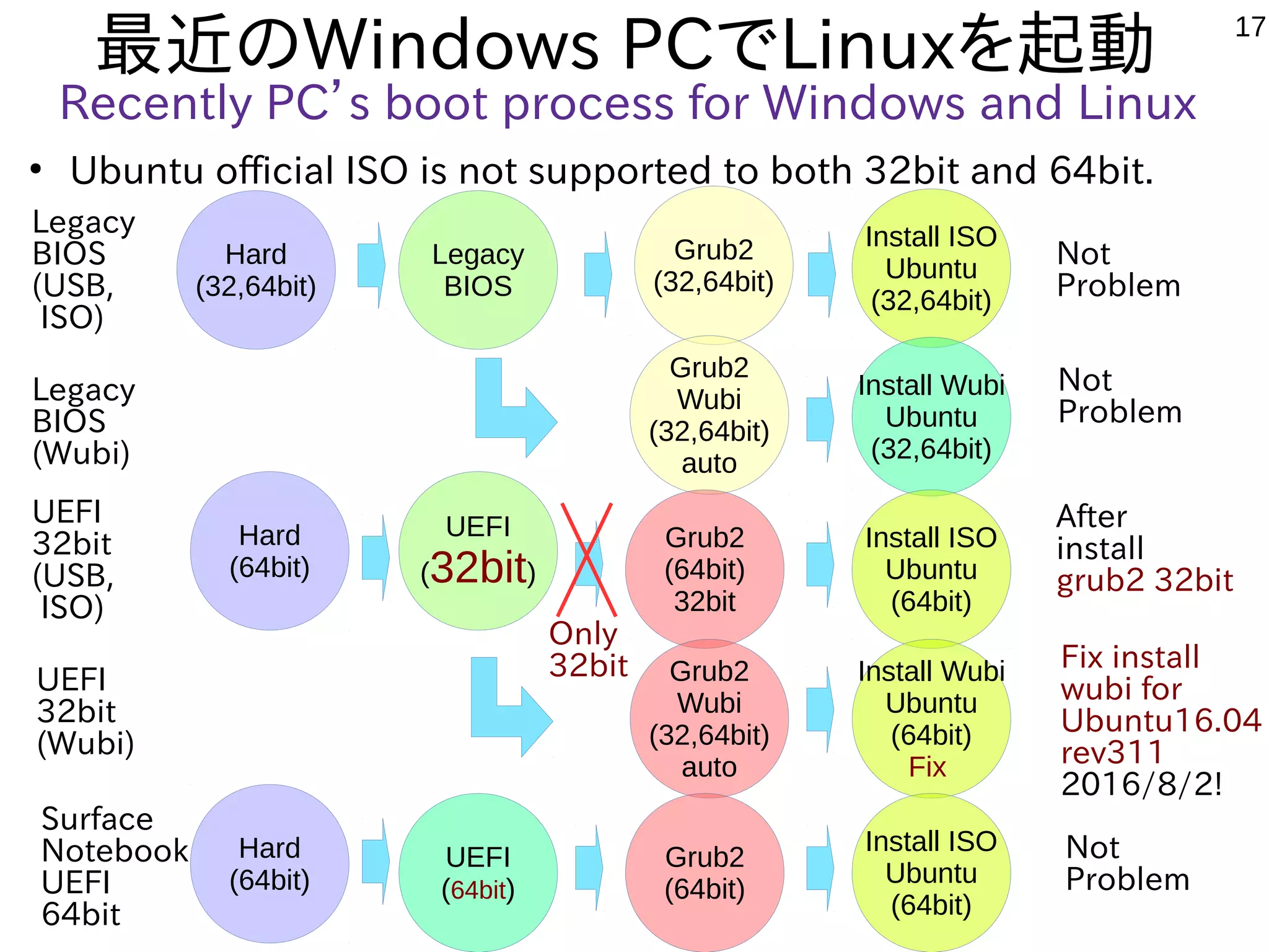 17
最近のWindows PCでLinuxを起動
Recently PC’s boot process for Windows and Linux
●
Ubuntu official ISO is not supported to both 32bit and 64bit.
Legacy
BIOS
Legacy
BIOS
(USB,
ISO)
Grub2
(32,64bit)
Install ISO
Ubuntu
(32,64bit)
Legacy
BIOS
(Wubi)
UEFI
32bit
(USB,
ISO)
UEFI
32bit
(Wubi)
Hard
(32,64bit)
Grub2
Wubi
(32,64bit)
auto
Install Wubi
Ubuntu
(32,64bit)
UEFI
(32bit)
Grub2
(64bit)
32bit
Install ISO
Ubuntu
(64bit)
Hard
(64bit)
Grub2
Wubi
(32,64bit)
auto
Install Wubi
Ubuntu
(64bit)
Fix
Not
Problem
Not
Problem
After
install
grub2 32bit
Fix install
wubi for
Ubuntu16.04
rev311
2016/8/2!
Only
32bit
Surface
Notebook
UEFI
64bit
UEFI
(64bit)
Grub2
(64bit)
Install ISO
Ubuntu
(64bit)
Hard
(64bit)
Not
Problem
 