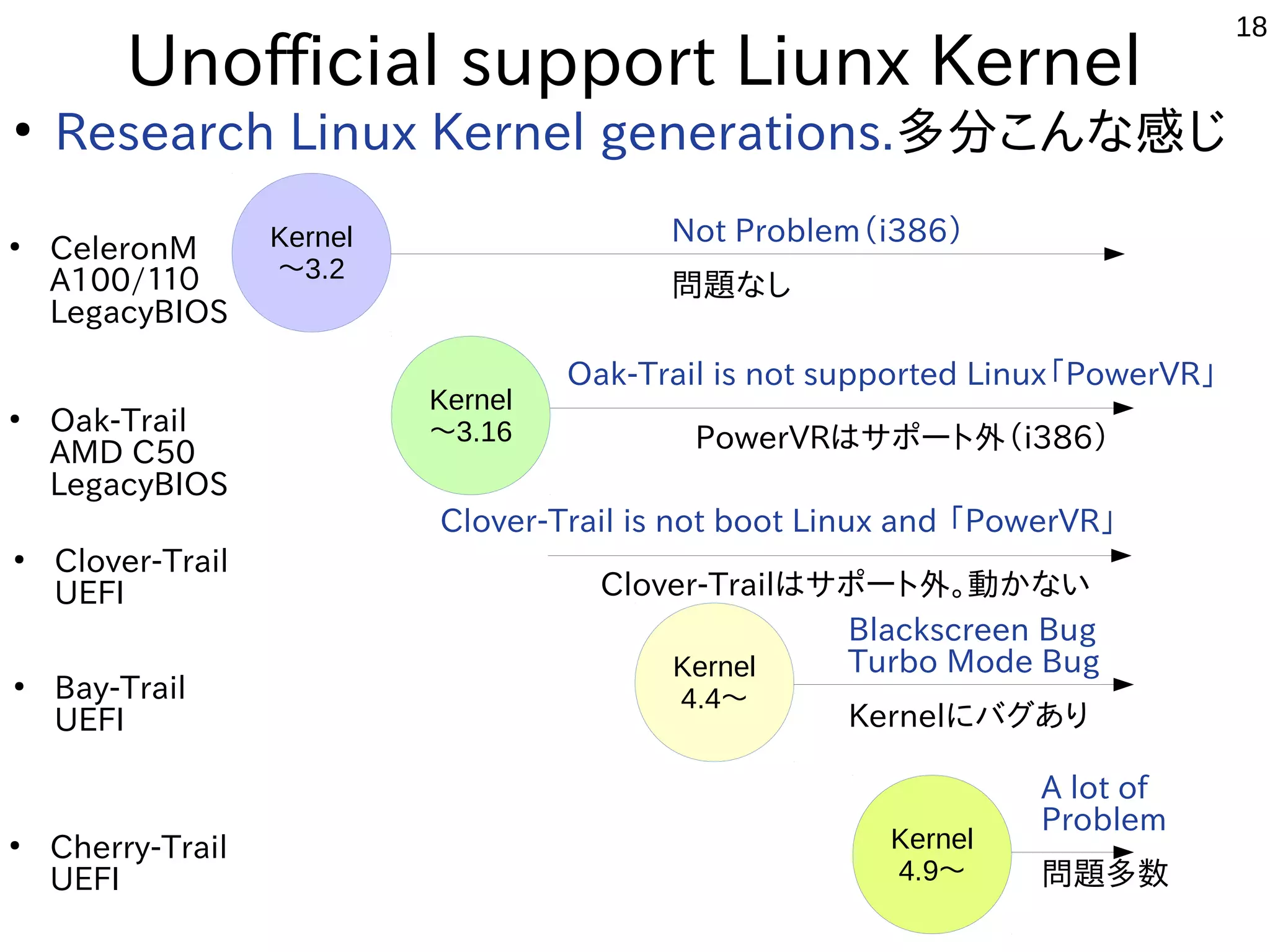 18
Unofficial support Liunx Kernel
●
Research Linux Kernel generations.多分こんな感じ
●
CeleronM
A100/１１０
LegacyBIOS
Kernel
4.4〜
Kernel
〜3.2
Oak-Trail is not supported Linux「PowerVR」
　　　　PowerVRはサポート外（i386）
●
Cherry-Trail
UEFI
A lot of
Problem
問題多数
Kernel
4.9〜
●
Oak-Trail
AMD C50
LegacyBIOS
Kernel
〜3.16
●
Bay-Trail
UEFI
Blackscreen Bug
Turbo Mode Bug
Kernelにバグあり
Not Problem（i386）
問題なし
●
Clover-Trail
UEFI
Clover-Trail is not boot Linux and 「PowerVR」
　　　　　Clover-Trailはサポート外。動かない
 
