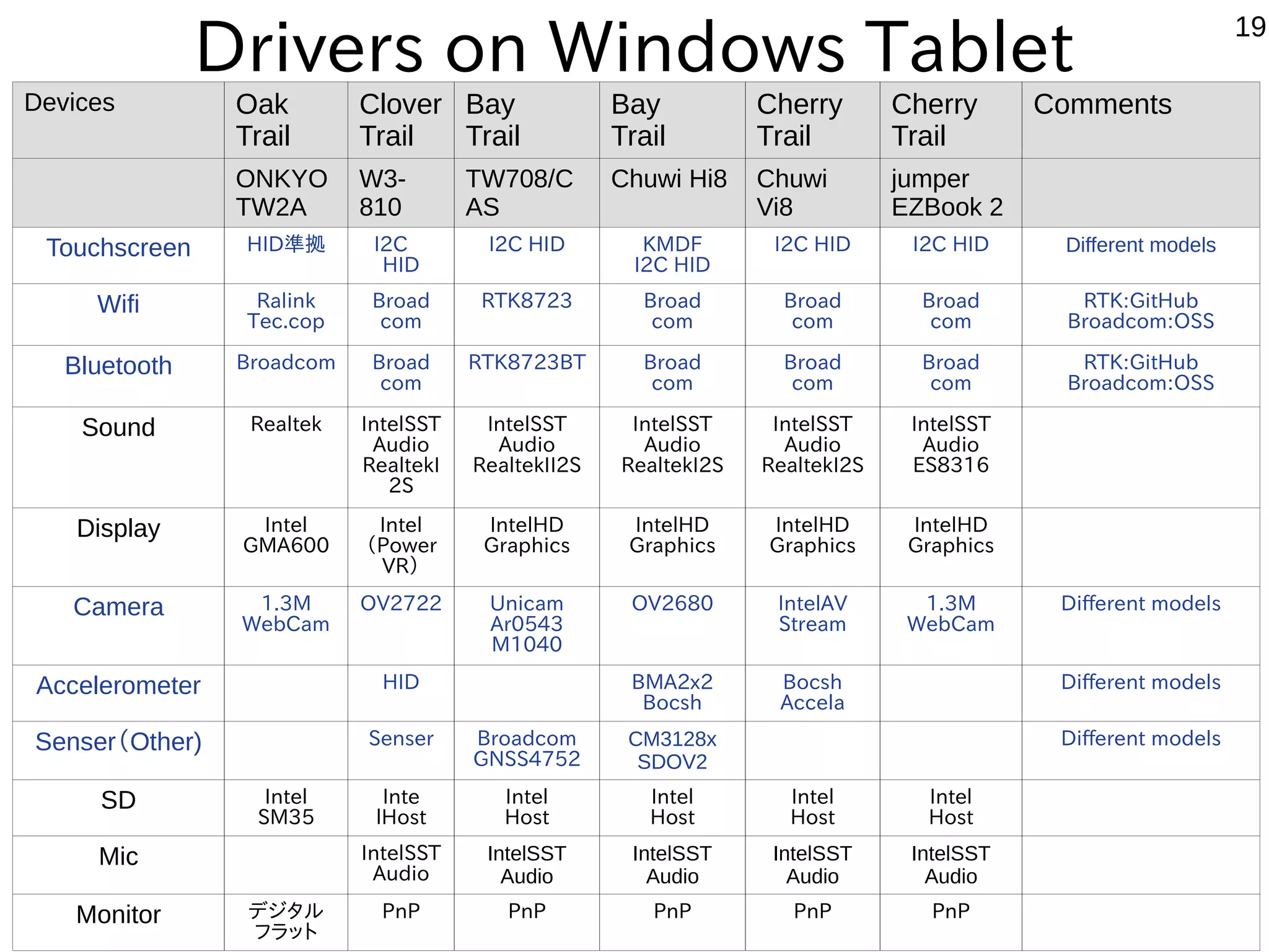 19
Drivers on Windows Tablet
公式サポート◎、公式HP動作報告○、ユーザー動作報告△、報告なし×
KapperのWindows独断調査（間違っていたらごめんなさい。修正します）
Devices Oak
Trail
Clover
Trail
Bay
Trail
Bay
Trail
Cherry
Trail
Cherry
Trail
Comments
ONKYO
TW2A
W3-
810
TW708/C
AS
Chuwi Hi8 Chuwi
Vi8
jumper
EZBook 2
Touchscreen HID準拠 I2C　
HID
I2C HID KMDF
I2C HID
I2C HID I2C HID Different models
Wifi Ralink
Tec.cop
Broad
com
RTK8723 Broad
com
Broad
com
Broad
com
RTK:GitHub
Broadcom:OSS
Bluetooth Broadcom Broad
com
RTK8723BT Broad
com
Broad
com
Broad
com
RTK:GitHub
Broadcom:OSS
Sound Realtek IntelSST
Audio
RealtekI
2S
IntelSST
Audio
RealtekII2S
IntelSST
Audio
RealtekI2S
IntelSST
Audio
RealtekI2S
IntelSST
Audio
ES8316
Display Intel
GMA600
Intel
（Power
VR）
IntelHD
Graphics
IntelHD
Graphics
IntelHD
Graphics
IntelHD
Graphics
Camera 1.3M
WebCam
OV2722
　
Unicam
Ar0543
M1040
OV2680 IntelAV
Stream
1.3M
WebCam
Different models
Accelerometer HID BMA2x2
Bocsh
Bocsh
Accela
Different models
Senser（Other) Senser Broadcom
GNSS4752
CM3128x
SDOV2
Different models
SD Intel
SM35
Inte
lHost
Intel
Host
Intel
Host
Intel
Host
Intel
Host
Mic IntelSST
Audio
IntelSST
Audio
IntelSST
Audio
IntelSST
Audio
IntelSST
Audio
Monitor デジタル
フラット
PnP PnP PnP PnP PnP
 