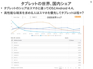 5
タブレットの世界、国内シェア
●
タブレットのシェアはスマホと違ってiOSとAndroid 4.4。
●
高性能な端末を求める人はスマホを優先してタブレットは程々？
OS別世界シェア
 