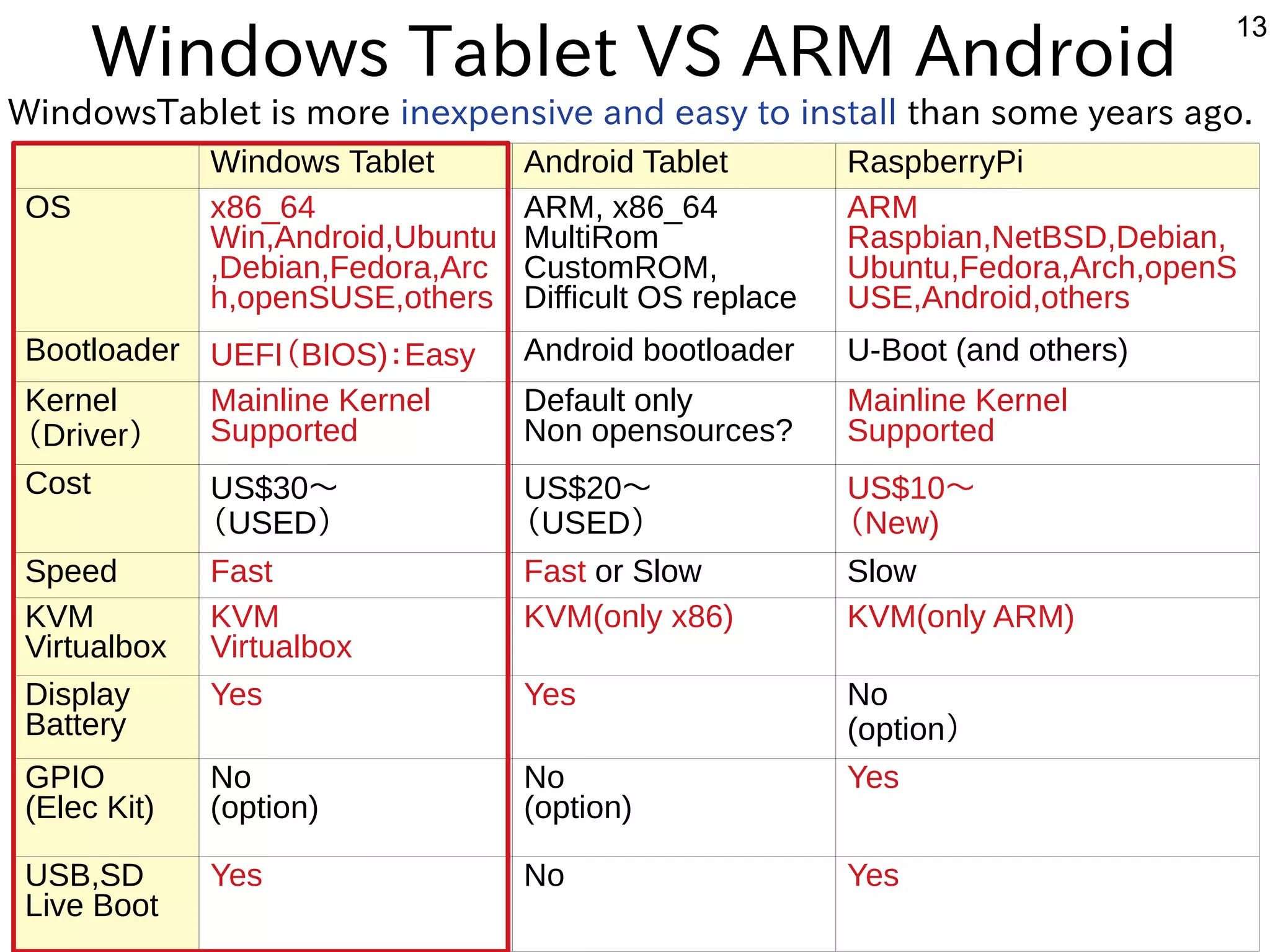 13
Windows Tablet VS ARM Android
Windows Tablet Android Tablet RaspberryPi
OS x86_64
Win,Android,Ubuntu
,Debian,Fedora,Arc
h,openSUSE,others
ARM, x86_64
MultiRom
CustomROM,
Difficult OS replace
ARM
Raspbian,NetBSD,Debian,
Ubuntu,Fedora,Arch,openS
USE,Android,others
Bootloader UEFI（バス自己責任）BIOS)：Easy Android bootloader U-Boot (arduino,Raspiand others)
Kernel
（バス自己責任）Driver）
Mainline Kernel
Supported
Default only
Non opensources?
Mainline Kernel
Supported
Cost US$30〜
（バス自己責任）USED）
US$20〜
（バス自己責任）USED）
US$10〜
（バス自己責任）New)
Speed Fast Fast or Slow Slow
KVM
Virtualbox
KVM
Virtualbox
KVM(arduino,Raspionly x86) KVM(arduino,Raspionly ARM)
Display
Battery
Yes Yes No
(arduino,Raspioption）
GPIO
(arduino,RaspiElec Kit)
No
(arduino,Raspioption)
No
(arduino,Raspioption)
Yes
USB,SD
Live Boot
Yes No Yes
WindowsTablet is more inexpensive and easy to install than some years ago.
 