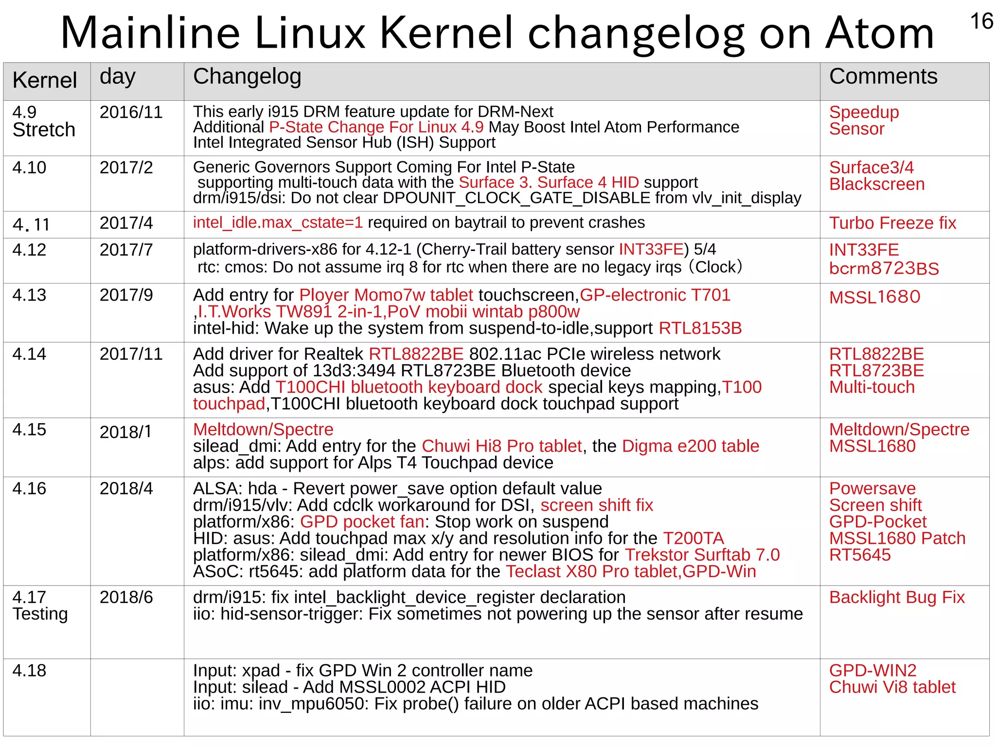 16
Mainline Linux Kernel changelog on Atom
Kernel day Changelog Comments
4.9
Stretch
2016/11 This early i915 DRM feature update for DRM-Next
Additional P-State Change For Linux 4.9 May Boost Intel Atom Performance
Intel Integrated Sensor Hub (arduino,RaspiISH) Support
Speedup
Sensor
4.10 2017/2 Generic Governors Support Coming For Intel P-State
supporting multi-touch data with the Surface 3. Surface 4 HID support
drm/i915/dsi: Do not clear DPOUNIT_CLOCK_GATE_DISABLE from vlv_init_display
Surface3/4
Blackscreen
４．１１ 2017/4 intel_idle.max_cstate=1 required on baytrail to prevent crashes Turbo Freeze fix
4.12 2017/7 platform-drivers-x86 for 4.12-1 (arduino,RaspiCherry-Trail battery sensor INT33FE) 5/4
rtc: cmos: Do not assume irq 8 for rtc when there are no legacy irqs （バス自己責任）Clock）
INT33FE
ｂｃｒｍ８７２３BS
4.13 2017/9 Add entry for Ployer Momo7w tablet touchscreen,GP-electronic T701
,I.T.Works TW891 2-in-1,PoV mobii wintab p800w
intel-hid: Wake up the system from suspend-to-idle,support RTL8153B
MSSL１６８０
4.14 2017/11 Add driver for Realtek RTL8822BE 802.11ac PCIe wireless network
Add support of 13d3:3494 RTL8723BE Bluetooth device
asus: Add T100CHI bluetooth keyboard dock special keys mapping,T100
touchpad,T100CHI bluetooth keyboard dock touchpad support
RTL8822BE
RTL8723BE
Multi-touch
4.15 2018/１ Meltdown/Spectre
silead_dmi: Add entry for the Chuwi Hi8 Pro tablet, the Digma e200 table
alps: add support for Alps T4 Touchpad device
Meltdown/Spectre
MSSL1680
4.16 2018/4 ALSA: hda - Revert power_save option default value
drm/i915/vlv: Add cdclk workaround for DSI, screen shift fix
platform/x86: GPD pocket fan: Stop work on suspend
HID: asus: Add touchpad max x/y and resolution info for the T200TA
platform/x86: silead_dmi: Add entry for newer BIOS for Trekstor Surftab 7.0
ASoC: rt5645: add platform data for the Teclast X80 Pro tablet,GPD-Win
Powersave
Screen shift
GPD-Pocket
MSSL1680 Patch
RT5645
4.17
Testing
2018/6 drm/i915: fix intel_backlight_device_register declaration
iio: hid-sensor-trigger: Fix sometimes not powering up the sensor after resume
Backlight Bug Fix
4.18 Input: xpad - fix GPD Win 2 controller name
Input: silead - Add MSSL0002 ACPI HID
iio: imu: inv_mpu6050: Fix probe(arduino,Raspi) failure on older ACPI based machines
GPD-WIN2
Chuwi Vi8 tablet
 