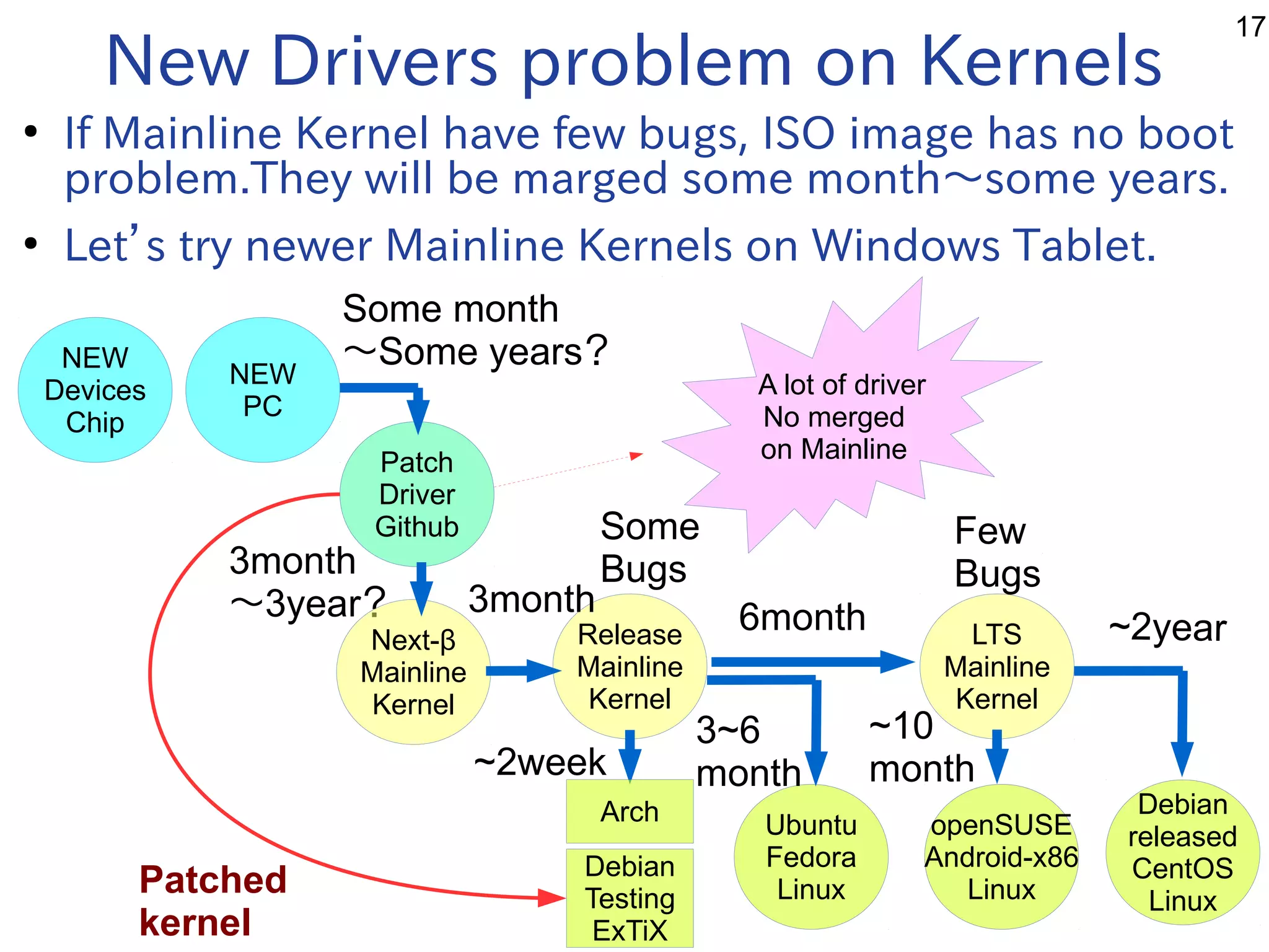 17
~2week
New Drivers problem on Kernels
●
If Mainline Kernel have few bugs, ISO image has no boot
problem.They will be marged some month〜some years.
●
Let’s try newer Mainline Kernels on Windows Tablet.
NEW
Devices
Chip
NEW
PC
Patch
Driver
Github
Release
Mainline
Kernel
LTS
Mainline
Kernel
Ubuntu
Fedora
Linux
Debian
released
CentOS
Linux
Some month
〜Some years？
3month
〜3year？ 6month ~2year
openSUSE
Android-x86
Linux
3~6
month
~10
month
Few
Bugs
Some
Bugs
A lot of driver
No merged
on Mainline
Next-β
Mainline
Kernel
3month
Patched
kernel
Arch
Debian
Testing
ExTiX
 