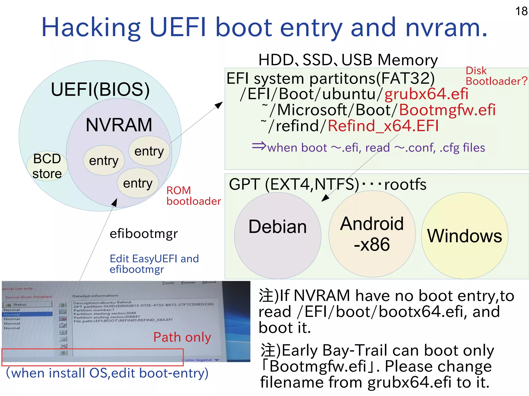 18
Hacking UEFI boot entry and nvram.
UEFI(BIOS)
NVRAM
entry
entry
entry
HDD、SSD、USB Memory
（バス自己責任）when install OS,edit boot-entry)
efibootmgr
Edit EasyUEFI and
efibootmgr
EFI system partitons(FAT32)
GPT (EXT4,NTFS)・・・rootfs
/EFI/Boot/ubuntu/grubx64.efi
~/Microsoft/Boot/Bootmgfw.efi
　 ~/refind/Refind_x64.EFI
⇒when boot 〜.efi, read 〜.conf, .cfg files
Debian Android
-x86 Windows
注)Early Bay-Trail can boot only
「Bootmgfw.efi」. Please change
filename from grubx64.efi to it.
Disk
Bootloader？
ROM
bootloader
注)If NVRAM have no boot entry,to
read /EFI/boot/bootx64.efi, and
boot it.
BCD
store
Path only
 