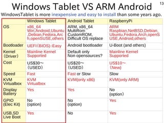 13
Windows Tablet VS ARM Android
Windows Tablet Android Tablet RaspberryPi
OS x86_64
Win,Android,Ubuntu
,Debian,Fedora,Arc
h,openSUSE,others
ARM, x86_64
MultiRom
CustomROM,
Difficult OS replace
ARM
Raspbian,NetBSD,Debian,
Ubuntu,Fedora,Arch,openS
USE,Android,others
Bootloader UEFI（バス自己責任）BIOS)：Easy Android bootloader U-Boot (arduino,Raspiand others)
Kernel
（バス自己責任）Driver）
Mainline Kernel
Supported
Default only
Non opensources?
Mainline Kernel
Supported
Cost US$30〜
（バス自己責任）USED）
US$20〜
（バス自己責任）USED）
US$10〜
（バス自己責任）New)
Speed Fast Fast or Slow Slow
KVM
Virtualbox
KVM
Virtualbox
KVM(arduino,Raspionly x86) KVM(arduino,Raspionly ARM)
Display
Battery
Yes Yes No
(arduino,Raspioption）
GPIO
(arduino,RaspiElec Kit)
No
(arduino,Raspioption)
No
(arduino,Raspioption)
Yes
USB,SD
Live Boot
Yes No Yes
WindowsTablet is more inexpensive and easy to install than some years ago.
 