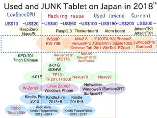 14
Hacking reuseLowSpecCPU
Used and JUNK Tablet on Japan in 2018
W500P
KVI-70B
~US$20US$10 ~US$40 ~US$60 ~US$100 ~US$150~US$200 US$300〜
RaspiZero
NanoPi
Raspi2,3 Thinkerboard Atom board
JetsonTK1
JetsonTX1
Miix2 8
Venue8Pro
Chinese Tab
T100TA,HA
10inchWinTab
2in1 WinTab
Surface2Pro
Surface3
Kobo
Touch,Glo
Kobo Aura
Kindle PapperWhite
2012〜2014
d-01E
d-01G
403HW
Nexus7 2012
ME176
Nexus5
Nexus7 2013
ZenPhone2
Nexus9
Kindle、Fire
2012
Kindle,Fire
2013~5
Kindle
2016~8
Used lowend Current
Netwalker
WindowsRT
SurfaceRT
Linux Zaurus
Windows Phone Surface2RT
KPD-701
7inch Chinese
Photon2
Elite1000
EZpad
W-Zero3
Kindle PapperWhite
2015〜2017
Nexus10
TF101
TF201,TF300t
 