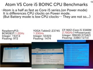 15
Atom VS Core i5 BOINC CPU Benchmarks
・Atom is a half as fast as Core i5 series.(on Power mode)
It is differences CPU clocks on Power mode.
(But Battery mode is low CPU clocks… They are not so...）
CF-NX2：Core i5 3340M
2.70GHz（バス自己責任）⇒Powersave)
Integer: 99630（バス自己責任）37342）
Floating: 3386（バス自己責任）1273）
YOGA Tablet2：Z3745
1.33GHz
Integer: 53323
Floating: 1474
RaspberryPi3：
BCM2837:1.2GHz
Integer: 15313
Floating: 972
 