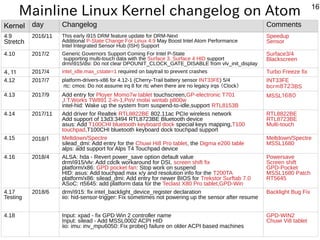 16
Mainline Linux Kernel changelog on Atom
Kernel day Changelog Comments
4.9
Stretch
2016/11 This early i915 DRM feature update for DRM-Next
Additional P-State Change For Linux 4.9 May Boost Intel Atom Performance
Intel Integrated Sensor Hub (arduino,RaspiISH) Support
Speedup
Sensor
4.10 2017/2 Generic Governors Support Coming For Intel P-State
supporting multi-touch data with the Surface 3. Surface 4 HID support
drm/i915/dsi: Do not clear DPOUNIT_CLOCK_GATE_DISABLE from vlv_init_display
Surface3/4
Blackscreen
４．１１ 2017/4 intel_idle.max_cstate=1 required on baytrail to prevent crashes Turbo Freeze fix
4.12 2017/7 platform-drivers-x86 for 4.12-1 (arduino,RaspiCherry-Trail battery sensor INT33FE) 5/4
rtc: cmos: Do not assume irq 8 for rtc when there are no legacy irqs （バス自己責任）Clock）
INT33FE
ｂｃｒｍ８７２３BS
4.13 2017/9 Add entry for Ployer Momo7w tablet touchscreen,GP-electronic T701
,I.T.Works TW891 2-in-1,PoV mobii wintab p800w
intel-hid: Wake up the system from suspend-to-idle,support RTL8153B
MSSL１６８０
4.14 2017/11 Add driver for Realtek RTL8822BE 802.11ac PCIe wireless network
Add support of 13d3:3494 RTL8723BE Bluetooth device
asus: Add T100CHI bluetooth keyboard dock special keys mapping,T100
touchpad,T100CHI bluetooth keyboard dock touchpad support
RTL8822BE
RTL8723BE
Multi-touch
4.15 2018/１ Meltdown/Spectre
silead_dmi: Add entry for the Chuwi Hi8 Pro tablet, the Digma e200 table
alps: add support for Alps T4 Touchpad device
Meltdown/Spectre
MSSL1680
4.16 2018/4 ALSA: hda - Revert power_save option default value
drm/i915/vlv: Add cdclk workaround for DSI, screen shift fix
platform/x86: GPD pocket fan: Stop work on suspend
HID: asus: Add touchpad max x/y and resolution info for the T200TA
platform/x86: silead_dmi: Add entry for newer BIOS for Trekstor Surftab 7.0
ASoC: rt5645: add platform data for the Teclast X80 Pro tablet,GPD-Win
Powersave
Screen shift
GPD-Pocket
MSSL1680 Patch
RT5645
4.17
Testing
2018/6 drm/i915: fix intel_backlight_device_register declaration
iio: hid-sensor-trigger: Fix sometimes not powering up the sensor after resume
Backlight Bug Fix
4.18 Input: xpad - fix GPD Win 2 controller name
Input: silead - Add MSSL0002 ACPI HID
iio: imu: inv_mpu6050: Fix probe(arduino,Raspi) failure on older ACPI based machines
GPD-WIN2
Chuwi Vi8 tablet
 