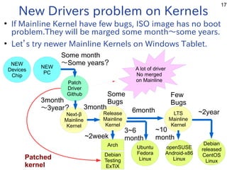 17
~2week
New Drivers problem on Kernels
●
If Mainline Kernel have few bugs, ISO image has no boot
problem.They will be marged some month〜some years.
●
Let’s try newer Mainline Kernels on Windows Tablet.
NEW
Devices
Chip
NEW
PC
Patch
Driver
Github
Release
Mainline
Kernel
LTS
Mainline
Kernel
Ubuntu
Fedora
Linux
Debian
released
CentOS
Linux
Some month
〜Some years？
3month
〜3year？ 6month ~2year
openSUSE
Android-x86
Linux
3~6
month
~10
month
Few
Bugs
Some
Bugs
A lot of driver
No merged
on Mainline
Next-β
Mainline
Kernel
3month
Patched
kernel
Arch
Debian
Testing
ExTiX
 