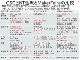 6
客層が完全に分かれており、MakerFaire、NT関係とOSCに全て活動して
いる人はたぶん殆どいない。MakerFaireだけ来る人多数。出さなきゃ損。
OSCとNT金沢とMakerFaireの比較
比較対象 NT金沢2018 例えばOSC東京 大垣MiniMakerFaire
推定
参加者
600〜650人/日
二日間
６５０、400人/日 2000〜2500人/日
二日間
参加者層 電子工作、同人コミュニティ
工学系学生一般、大学
（多数）、家族連れ（多数）
ITエンジニア
プログラマ、学生
企業出展者
家族連れ
電子工作、ロボット、工作系
AI/IoT、物理系、企業出展者
大学生、高校生、中学生
家族連れ、高年齢層
出展内容 殆ど電子工作
(Arduino,Raspi）
石川県コミュニティ
手芸、手製コスプレ、おもちゃ
その他同人関係なんでも
UNIX系OS
サーバ、ソフトウェアなどなど
企業ブース
電子工作、ロボット、工作、
手芸、材料、飛行機、ガジェッ
ト、ライブセミナー、ソニー、オ
ン・セミコンダクター、その他
なんでも
イベント
概要
ブース
3分LT大会
ステージ展示
セミナー、LT大会、ブース
ハッカソン、勉強会、などなど
ブース、工作ワークショップ
20分セミナー、
ライブセミナー
印象 ライトユーザー多い
（出展者除く
Windows、Macユーザー多
い。開発やデスクトップ
ヘビーユーザーが多い
Unix系ユーザーが多い
サーバ、インフラ関係多い
ライトユーザーが多い
出展者はNT系と同時参加
中学生、高校生も多い
ハードからソフトまで多数
他開催地 東京、名古屋、京都、金沢、加
賀、台北、シンガポール
東京、名古屋、京都、大阪、
福岡、北海道、沖縄などなど
日本各地
東京、大垣、山口、世界各国
都市人口 金沢市（46万人？）＋周辺 関東地方（4,328万人） 岐阜＋中部、関西、北陸周辺
 