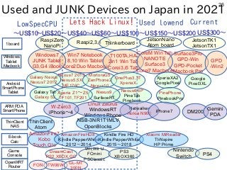 26
Used and JUNK Devices on Japan in 2021
RaspiZero
NanoPi
Raspi2,3,4 Thinkerboard
JetsonNano
Atom board
JetsonTK1
JetsonT...