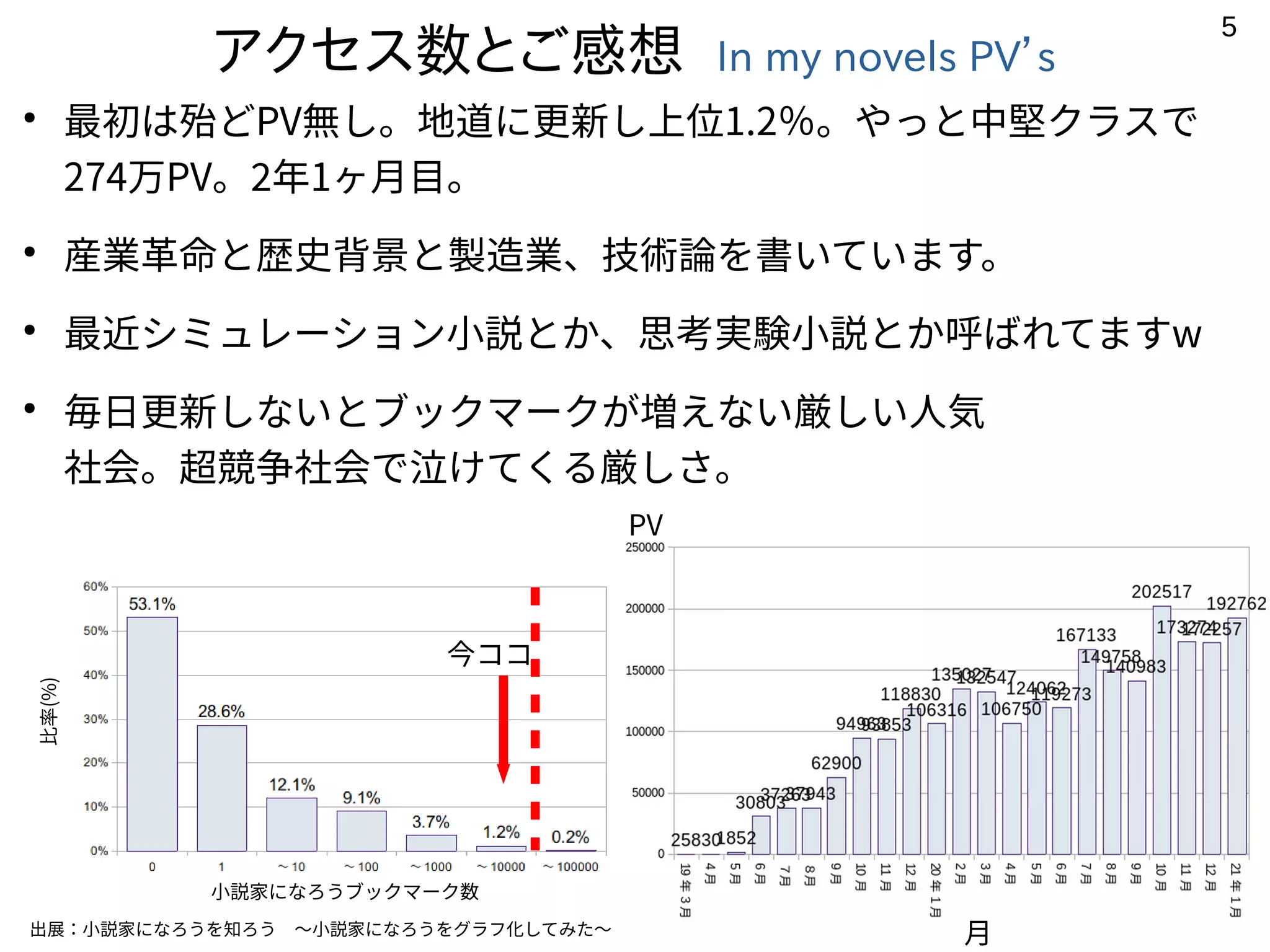 5
アクセス数とご感想 In my novels PV’s
●
最初は殆どPV無し。地道に更新し上位1.2％。やっと中堅クラスで
274万PV。2年1ヶ月目。
●
産業革命と歴史背景と製造業、技術論を書いています。
●
最近シミュレーション小説とか、思考実験小説とか呼ばれてますw
●
毎日更新しないとブックマークが増えない厳しい人気
社会。超競争社会で泣けてくる厳しさ。
出展：小説家になろうを知ろう　～小説家になろうをグラフ化してみた～
小説家になろうブックマーク数
比率(%)
今ココ
月
PV
 