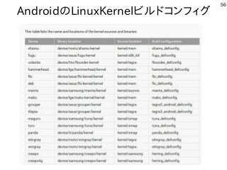 56
AndroidのLinuxKernelビルドコンフィグ
 