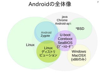 7
Android改造の簡単な歴史
Android ~4.x
中華タブレット全盛
Root化アプリ多数
↓
アプリ入れるだけ
Android～4.2
Nexus7登場
ブートローダーが
ロックされていない
↓
Root化可能
Android初期...