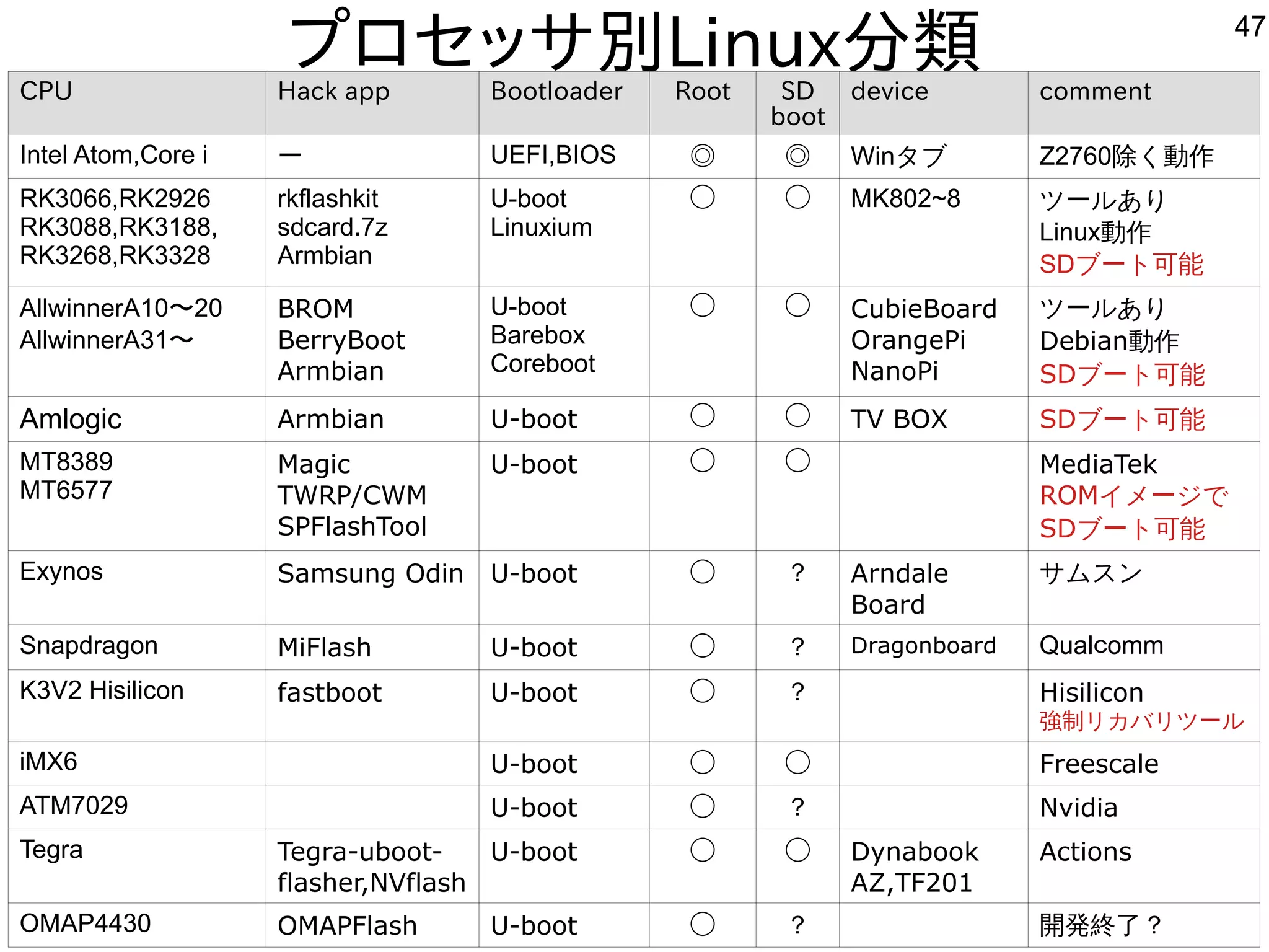 47
プロセッサ別Linux分類
Kapperのネット独断調査（間違っていたらごめんなさい。修正します）
CPU Hack app Bootloader Root SD
boot
device comment
Intel Atom,Core i ー UEFI,BIOS ◎ ◎ Winタブ Z2760除く動作
RK3066,RK2926
RK3088,RK3188,
RK3268,RK3328
rkflashkit
sdcard.7z
Armbian
U-boot
Linuxium
◯ ◯ MK802~8 ツールあり
Linux動作
SDブート可能
AllwinnerA10〜20
AllwinnerA31〜
BROM
BerryBoot
Armbian
U-boot
Barebox
Coreboot
◯ ◯ CubieBoard
OrangePi
NanoPi
ツールあり
Debian動作
SDブート可能
Amlogic Armbian U-boot ◯ ◯ TV BOX SDブート可能
MT8389
MT6577
Magic
TWRP/CWM
SPFlashTool
U-boot ◯ ◯ MediaTek
ROMイメージで
SDブート可能
Exynos Samsung Odin U-boot ◯ ？ Arndale
Board
サムスン
Snapdragon MiFlash U-boot ◯ ？ Dragonboard Qualｃomm
K3V2 Hisilicon fastboot U-boot ◯ ？ Hisilicon
強制リカバリツール
iMX6 U-boot ◯ ◯ Freescale
ATM7029 U-boot ◯ ？ Nvidia
Tegra Tegra-uboot-
flasher,NVflash
U-boot ◯ ◯ Dynabook
AZ,TF201
Actions
OMAP4430 OMAPFlash U-boot ◯ ？ 開発終了？
 