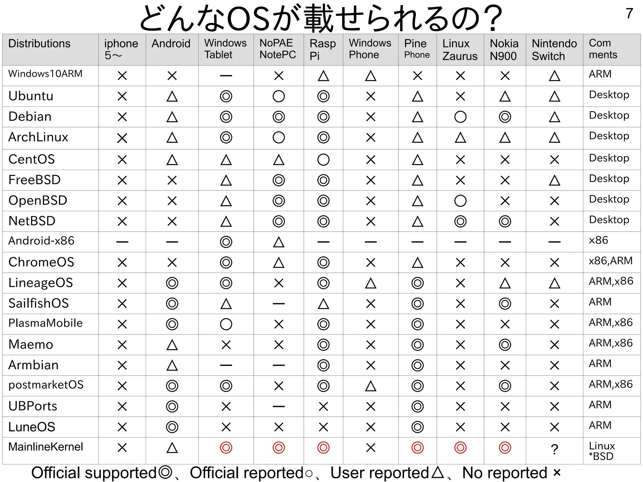 7
どんなOSが載せられるの？
Official supported◎、Official reported○、User reported△、No reported ×
Distributions iphone
５〜
Android Windows
Tablet
NoPAE
NotePC
Rasp
Pi
Windows
Phone
Pine
Phone
Linux
Zaurus
Nokia
N900
Nintendo
Switch
Com
ments
Windows10ARM × × ー × △ △ × × × △ ARM
Ubuntu × △ ◎ ○ ◎ × △ × △ △ Desktop
Debian × △ ◎ ◎ ◎ × △ ○ ◎ △ Desktop
ArchLinux × △ ◎ ○ ◎ × △ △ △ △ Desktop
CentOS × △ △ △ ○ × △ × × × Desktop
FreeBSD × × △ ◎ ◎ × △ × × △ Desktop
OpenBSD × × △ ◎ ◎ × △ ○ × × Desktop
NetBSD × × △ ◎ ◎ × △ ◎ ◎ × Desktop
Android-x86 ー ー ◎ △ ー ー ー ー ー ー ｘ86
ChromeOS × × ◎ △ ◎ × △ × × × x86,ARM
LineageOS × ◎ ◎ × ◎ △ ◎ × △ △ ARM,x８６
SailfishOS × ◎ △ ー △ × ◎ × ◎ × ARM
PlasmaMobile × ◎ ○ × ◎ × ◎ × × × ARM,x86
Maemo × △ × × ◎ × ◎ × ◎ × ARM,x86
Armbian × △ ー ー ◎ × ◎ × × × ARM
postmarketOS × ◎ ◎ × ◎ △ ◎ × ◎ × ARM,x86
UBPorts × ◎ × ー × × ◎ × × × ARM
LuneOS × ◎ × × × × ◎ × × × ARM
MainlineKernel × △ ◎ ◎ ◎ × ◎ ◎ ◎ ？ Linux
*BSD
 