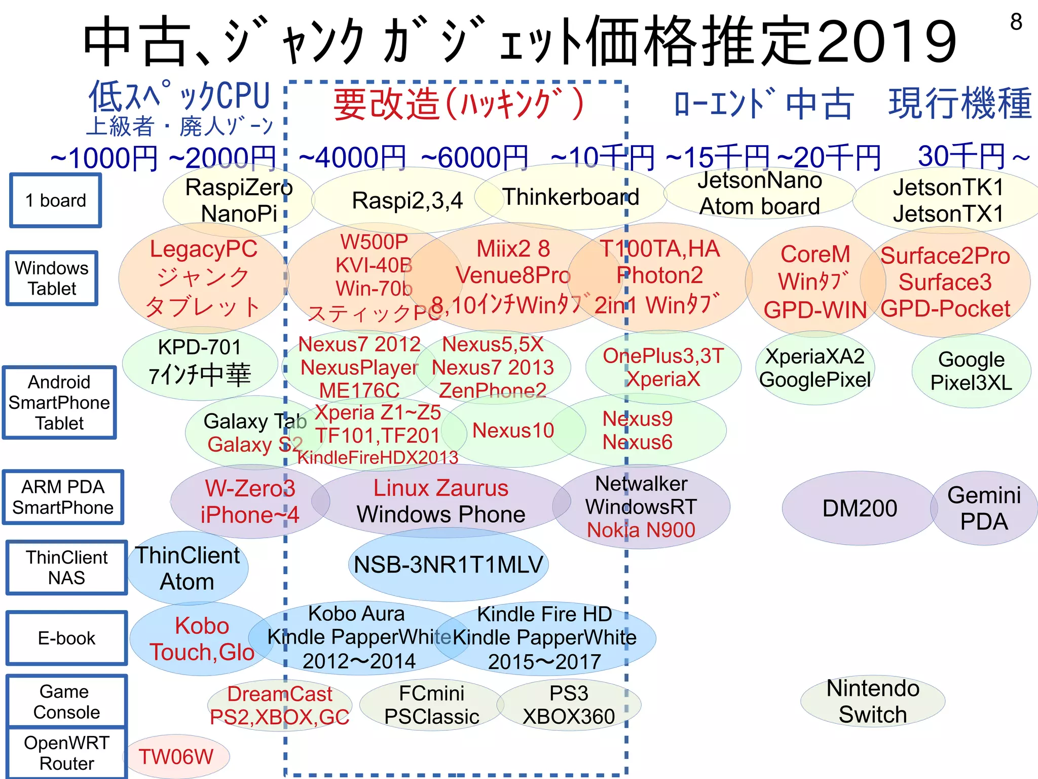 8
中古、ｼﾞｬﾝｸ ｶﾞｼﾞｪｯﾄ価格推定2019
W500P
KVI-40B
Win-70b
スティックPC
~2000円~1000円 ~4000円 ~6000円 ~10千円 ~15千円 ~20千円 30千円～
RaspiZero
NanoPi
Raspi2,3,4 Thinkerboard
JetsonNano
Atom board
JetsonTK1
JetsonTX1
Miix2 8
Venue8Pro
8,10ｲﾝﾁWinﾀﾌﾞ
T100TA,HA
Photon2
2in1 Winﾀﾌﾞ
Surface2Pro
Surface3
GPD-Pocket
Kobo
Touch,Glo
Kobo Aura
Kindle PapperWhite
2012〜2014
Galaxy Tab
Galaxy S2
Nexus7 2012
NexusPlayer
ME176C
Nexus5,5X
Nexus7 2013
ZenPhone2
Nexus9
Nexus6
ThinClient
Atom
要改造(ﾊｯｷﾝｸﾞ)低ｽﾍﾟｯｸCPU
上級者・廃人ｿﾞｰﾝ
ﾛｰｴﾝﾄﾞ中古 現行機種
Netwalker
WindowsRT
Nokia N900
Linux Zaurus
Windows Phone DM200
KPD-701
7 中華ｲﾝﾁ
CoreM
Winﾀﾌﾞ
GPD-WIN
W-Zero3
iPhone~4
Kindle Fire HD
Kindle PapperWhite
2015〜2017
Nexus10
Xperia Z1~Z5
TF101,TF201
KindleFireHDX2013
LegacyPC
ジャンク
タブレット
TW06W
FCmini
PSClassic
DreamCast
PS2,XBOX,GC
PS3
XBOX360
1 board
ARM PDA
SmartPhone
Android
SmartPhone
Tablet
Windows
Tablet
ThinClient
NAS
E-book
Game
Console
OpenWRT
Router
Nintendo
Switch
NSB-3NR1T1MLV
XperiaXA2
GooglePixel
OnePlus3,3T
XperiaX
Google
Pixel3XL
Gemini
PDA
 