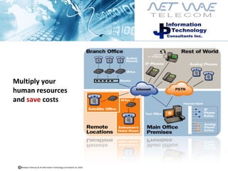 Multiply your human resources and  save  costs Netwave Telecom & JP Information Technology Consultants Inc.2010  