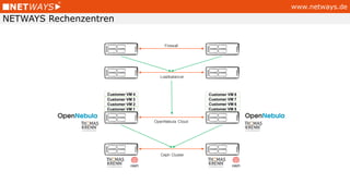 www.netways.de
NETWAYS Rechenzentren
Firewall
Loadbalancer
Ceph Cluster
OpenNebula Cloud
Customer VM 1
Customer VM 2
Customer VM 3
Customer VM 4
Customer VM 5
Customer VM 6
Customer VM 7
Customer VM 8
 