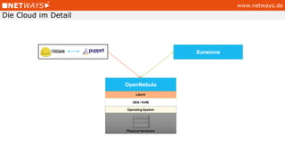 www.netways.de
Die Cloud im Detail
OpenNebula
Libvirt
XEN / KVM
Physical Hardware
Operating System
Sunstone
 
