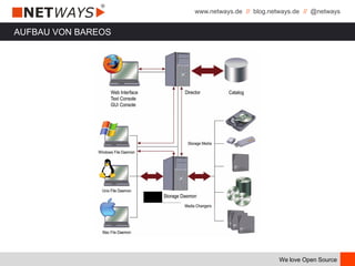www.netways.de // blog.netways.de // @netways
We love Open Source
AUFBAU VON BAREOS
 