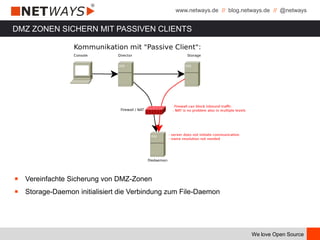 www.netways.de // blog.netways.de // @netways
We love Open Source
DMZ ZONEN SICHERN MIT PASSIVEN CLIENTS
￭ Vereinfachte Sicherung von DMZ-Zonen
￭ Storage-Daemon initialisiert die Verbindung zum File-Daemon
 