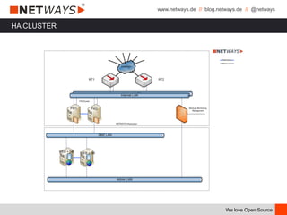 www.netways.de // blog.netways.de // @netways
We love Open Source
HA CLUSTER
 