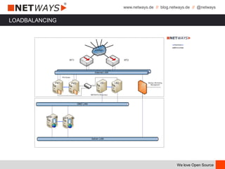 www.netways.de // blog.netways.de // @netways
We love Open Source
LOADBALANCING
 