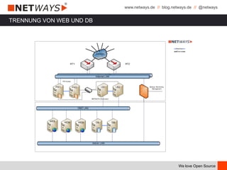 www.netways.de // blog.netways.de // @netways
We love Open Source
TRENNUNG VON WEB UND DB
 