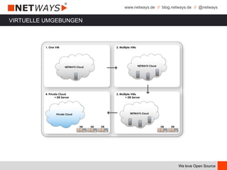 www.netways.de // blog.netways.de // @netways
We love Open Source
VIRTUELLE UMGEBUNGEN
 
