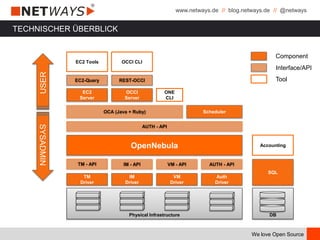 www.netways.de // blog.netways.de // @netways
We love Open Source
TECHNISCHER ÜBERBLICK
OpenNebula
TM - API IM - API VM - API AUTH - API
TM
Driver
IM
Driver
VM
Driver
Auth
Driver
SQL
Physical Infrastructure DB
Accounting
AUTH - API
OCA (Java + Ruby) Scheduler
EC2
Server
OCCI
Server
ONE
CLI
EC2-Query REST-OCCI
EC2 Tools OCCI CLI
Component
Interface/API
Tool
SYSADMIN
USER
 