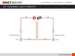 www.netways.de // blog.netways.de // @netways
We love Open Source
GIT: TEAMARBEIT LEICHT GEMACHT
Pull
Lokale Änderungen Lokale Änderungen
File 1 File 2
Push
Pull
Push
 