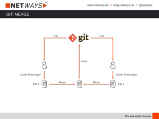 www.netways.de // blog.netways.de // @netways
We love Open Source
GIT: MERGE
Pull
Lokale Änderungen Lokale Änderungen
File 1 File 1
Merge
Pull
Merge
Push
 