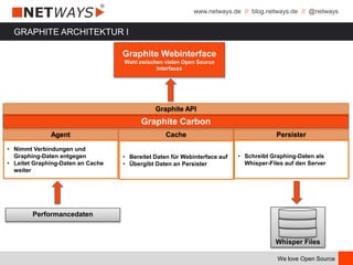 www.netways.de // blog.netways.de // @netways
We love Open Source
GRAPHITE ARCHITEKTUR I
Graphite Carbon
Graphite Webinterface
Wahl zwischen vielen Open Source
Interfaces
Graphite API
Whisper Files
Performancedaten
Agent Cache Persister
• Nimmt Verbindungen und
Graphing-Daten entgegen
• Leitet Graphing-Daten an Cache
weiter
• Bereitet Daten für Webinterface auf
• Übergibt Daten an Persister
• Schreibt Graphing-Daten als
Whisper-Files auf den Server
 