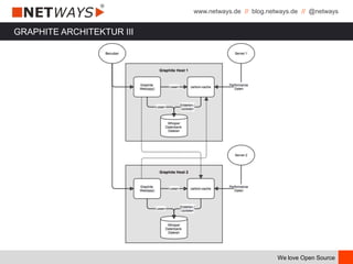 www.netways.de // blog.netways.de // @netways
We love Open Source
GRAPHITE ARCHITEKTUR III
 