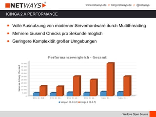 www.netways.de // blog.netways.de // @netways
We love Open Source
ICINGA 2.X PERFORMANCE
￭ Volle Ausnutzung von moderner Serverhardware durch Multithreading
￭ Mehrere tausend Checks pro Sekunde möglich
￭ Geringere Komplexität großer Umgebungen
 
