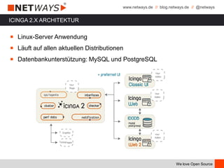 www.netways.de // blog.netways.de // @netways
We love Open Source
ICINGA 2.X ARCHITEKTUR
￭ Linux-Server Anwendung
￭ Läuft auf allen aktuellen Distributionen
￭ Datenbankunterstützung: MySQL und PostgreSQL
 