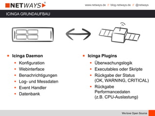 www.netways.de // blog.netways.de // @netways
We love Open Source
ICINGA GRUNDAUFBAU
￭ Icinga Daemon
 Konfiguration
 Webinterface
 Benachrichtigungen
 Log- und Messdaten
 Event Handler
 Datenbank
￭ Icinga Plugins
 Überwachungslogik
 Executables oder Skripte
 Rückgabe der Status
(OK, WARNING, CRITICAL)
 Rückgabe
Performancedaten
(z.B. CPU-Auslastung)
 