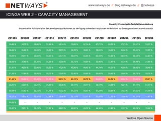 www.netways.de // blog.netways.de // @netways
We love Open Source
ICINGA WEB 2 – CAPACITY MANAGEMENT
 
