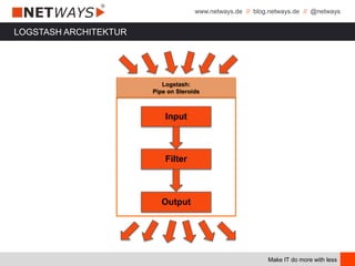 www.netways.de // blog.netways.de // @netways
Make IT do more with less
LOGSTASH ARCHITEKTUR
Logstash:
Pipe on Steroids
Input
Filter
Output
 