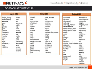 www.netways.de // blog.netways.de // @netways
Make IT do more with less
LOGSTASH ARCHITEKTUR
drupal_dblog
elasticsearch
eventlog
exec
file
ganglia
gelf
gemfire
generator
graphite
heroku
imap
irc
log4j
lumberjack
pipe
rabbitmq
redis
relp
s3
snmptrap
sqlite
sqs
stdin
stomp
syslog
tcp
twitter
udp
unix
varnishlog
websocket
wmi
xmpp
zenoss
zeromq
advisor
alter
anonymize
checksum
cidr
cipher
clone
collate
csv
date
dns
drop
environment
extractnumbers
gelfify
geoip
grep
grok
grokdiscovery
json
json_encode
kv
metaevent
metrics
multiline
mutate
noop
prune
railsparallelrequest
range
ruby
sleep
split
syslog_pri
translate
urldecode
useragent
uuid
xml
zeromq
boundary
circonus
cloudwatch
datadog
datadog_metrics
elasticsearch
elasticsearch_http
elasticsearch_river
email
exec
file
ganglia
gelf
gemfire
google_cloud_storage
graphite
graphtastic
hipchat
http
irc
jira
juggernaut
librato
loggly
lumberjack
metriccatcher
mongodb
nagios
nagios_nsca
null
opentsdb
pagerduty
pipe
rabbitmq
redis
riak
riemann
s3
sns
sqs
statsd
stdout
stomp
syslog
tcp
udp
websocket
xmpp
zabbix
zeromq
Input (36) Filter (40) Output (50)
 