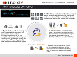 www.netways.de // blog.netways.de // @netways
Make IT do more with less
FUNKTIONSWEISE VON PUPPET
1. Define: Mit der beschreibenden Sprache von Puppet
werden Beziehen zwischen Resourcen innerhalb von
wiederverwendbaren Modulen erstellt. Diese Module
definieren den gewünschten Zustand Ihrer Infrastruktur.
2. Simulate: Anhand dieser Resourcen
bietet Puppet die einzigartige Möglichkeit
Deployments zu simulieren. Dies ermöglicht
den Test der Änderungen, ohne die
bestehende Infrastruktur zu beeinträchtigen.
3. Enforce: Puppet vergleicht Ihr System
mit dem gewünschten Zustand, den Sie
definiert haben und sorgt automatisch dafür,
dass Ihr System den gewünschten Zustand
einhält.
4. Report: Das Puppet Dashboard zeigt die
Unterschiede zwischen definiertem und
gewünschtem Zustand und alle
durchgeführten Änderungen an. Dies
ermöglicht es Ihnen, alle Anforderungen an
Sicherheit und Compliance zu erfüllen. Und
mit der offenen API kann Puppet an 3rd
party Monitoring Tools angebunden werden.
Desired StateCurrent State
service { ‘ssh’:
ensure => running,
enable => true,
subscribe => File[‘/etc/sshd_config’]
}
 
