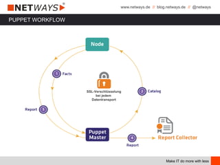 www.netways.de // blog.netways.de // @netways
Make IT do more with less
PUPPET WORKFLOW
SSL-Verschlüsselung
bei jedem
Datentransport
 