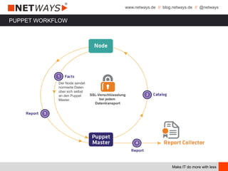 www.netways.de // blog.netways.de // @netways
Make IT do more with less
PUPPET WORKFLOW
SSL-Verschlüsselung
bei jedem
Datentransport
Der Node sendet
normierte Daten
über sich selbst
an den Puppet
Master.
 