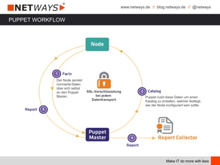 www.netways.de // blog.netways.de // @netways
Make IT do more with less
PUPPET WORKFLOW
SSL-Verschlüsselung
bei jedem
Datentransport
Der Node sendet
normierte Daten
über sich selbst
an den Puppet
Master. Puppet nutzt diese Daten um einen
Katalog zu erstellen, welcher festlegt,
wie der Node konfiguriert sein sollte.
 